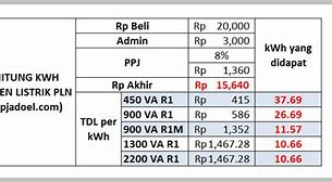 Token 200Rb Berapa Kwh 2024